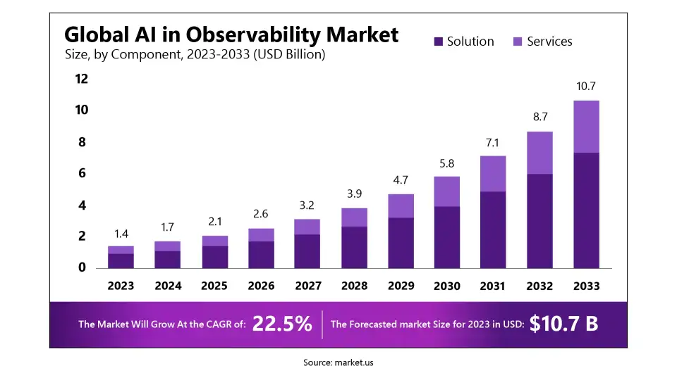 Why AI Observability Will Be Essential for Enterprises by 2026