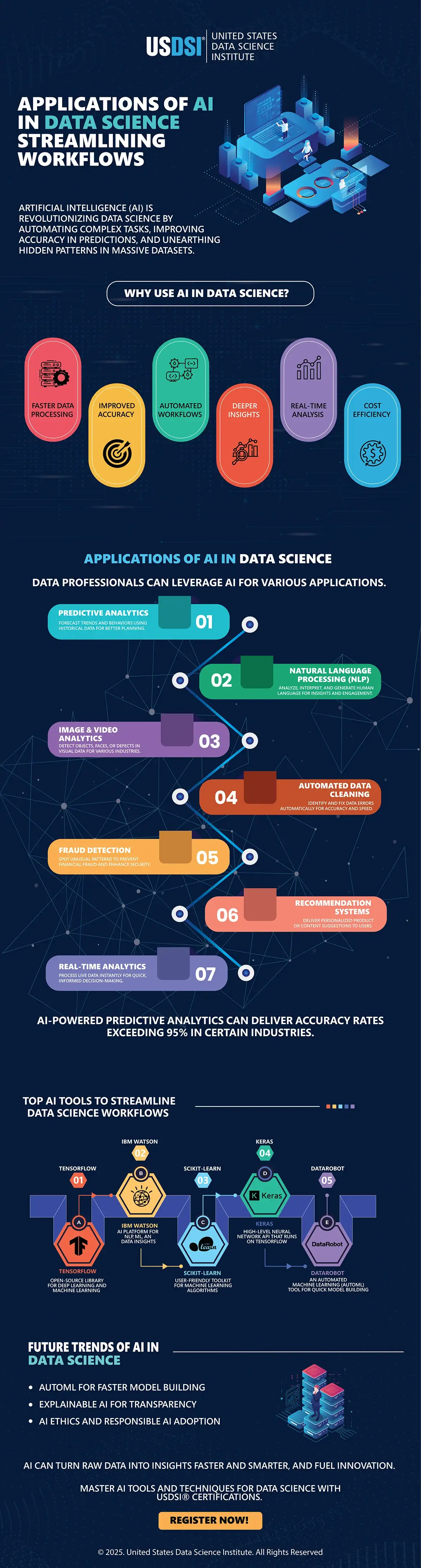 Applications of AI in Data Science: Streamlining Workflows | Infographic