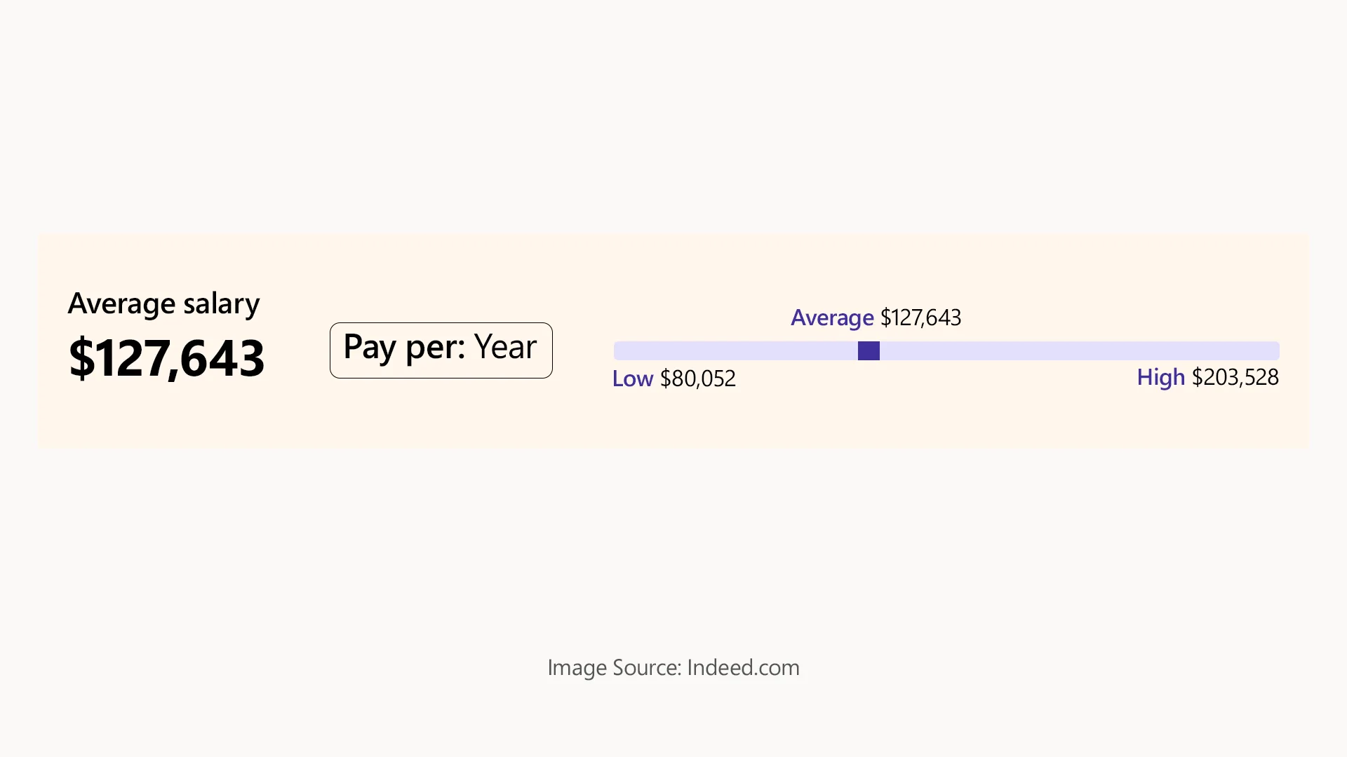 Average Salary for a Data Scientist