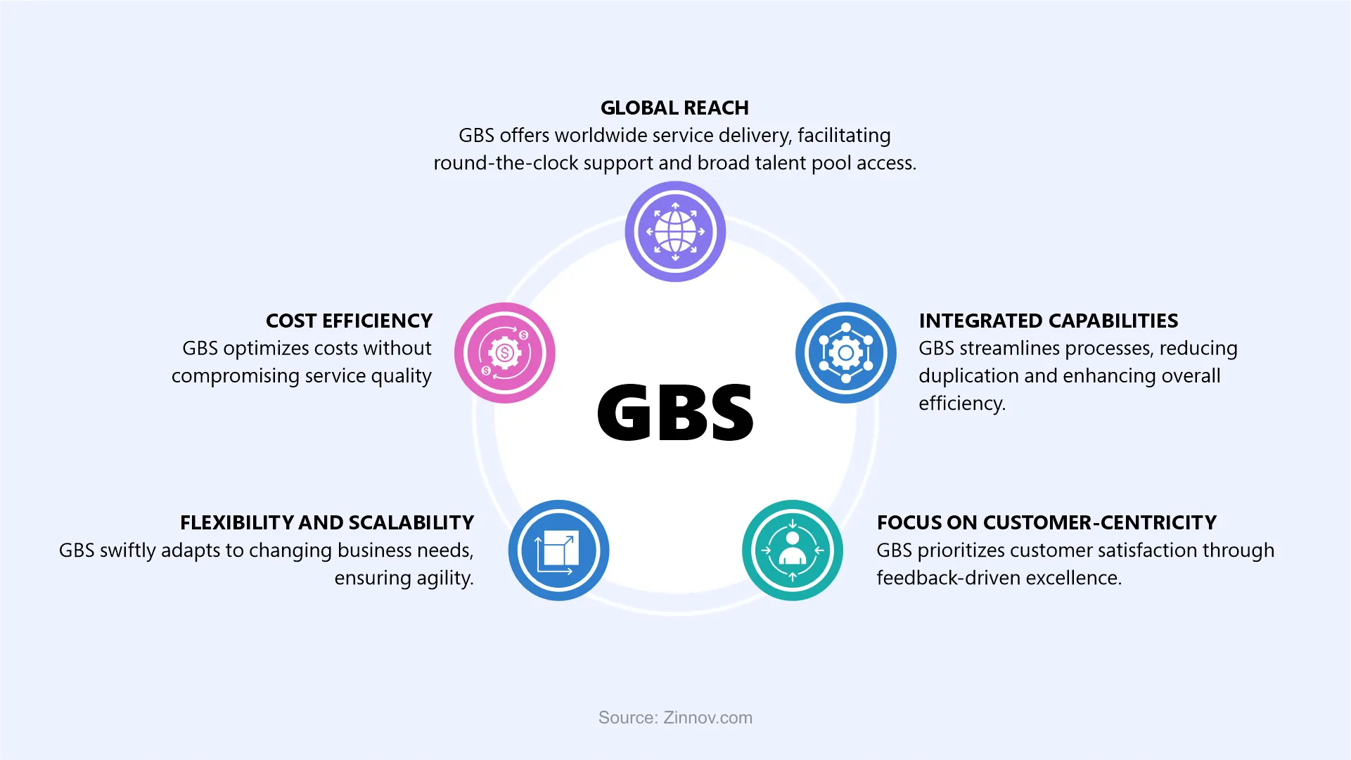 Benefits of GBS