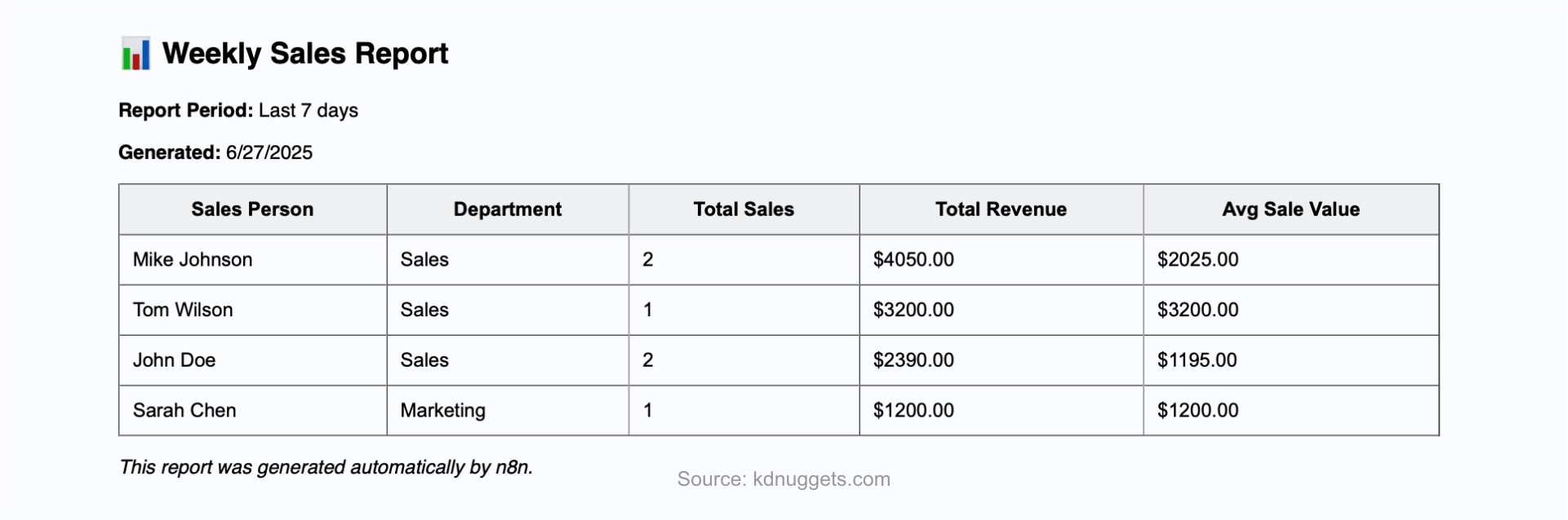 Breaking Down Your Automated Report Output