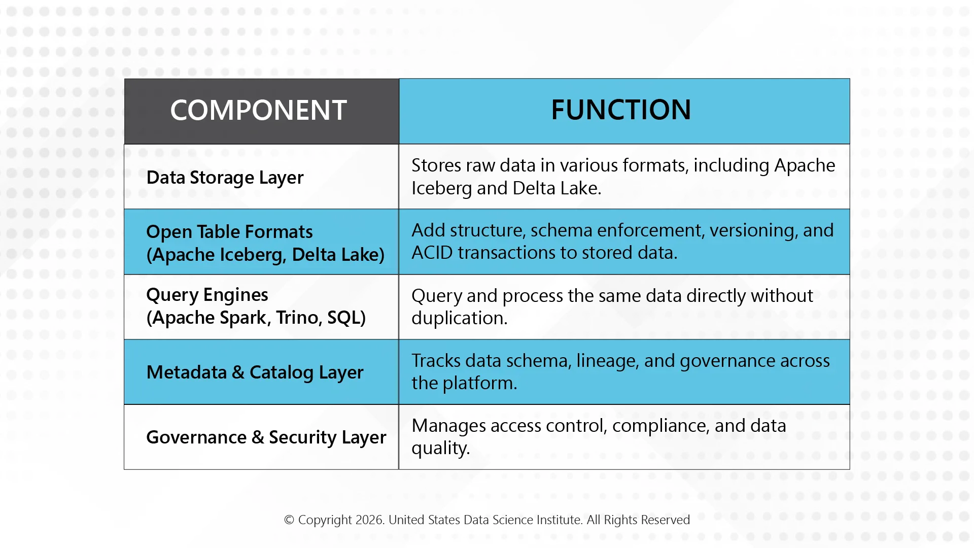 Components of Data Lakehouse Architecture