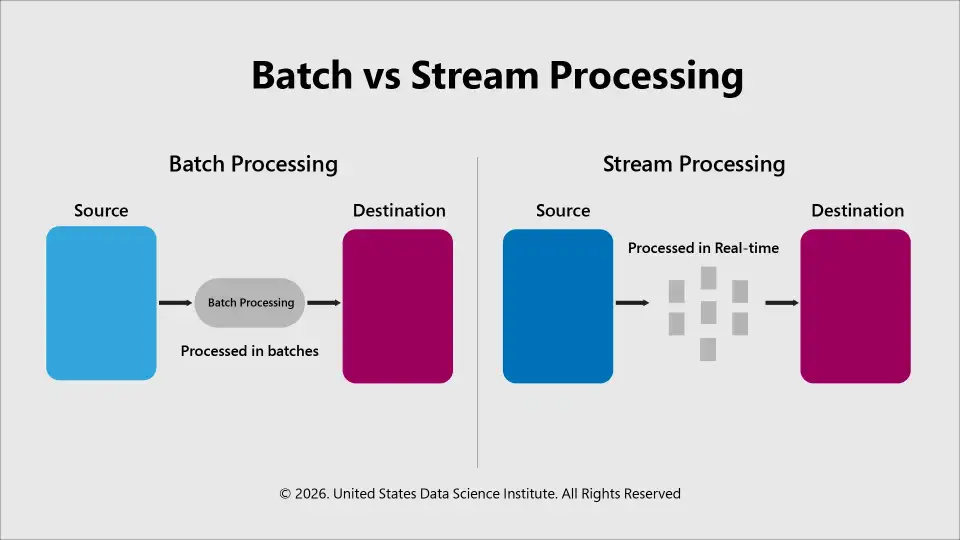 Data Driven Decision Making