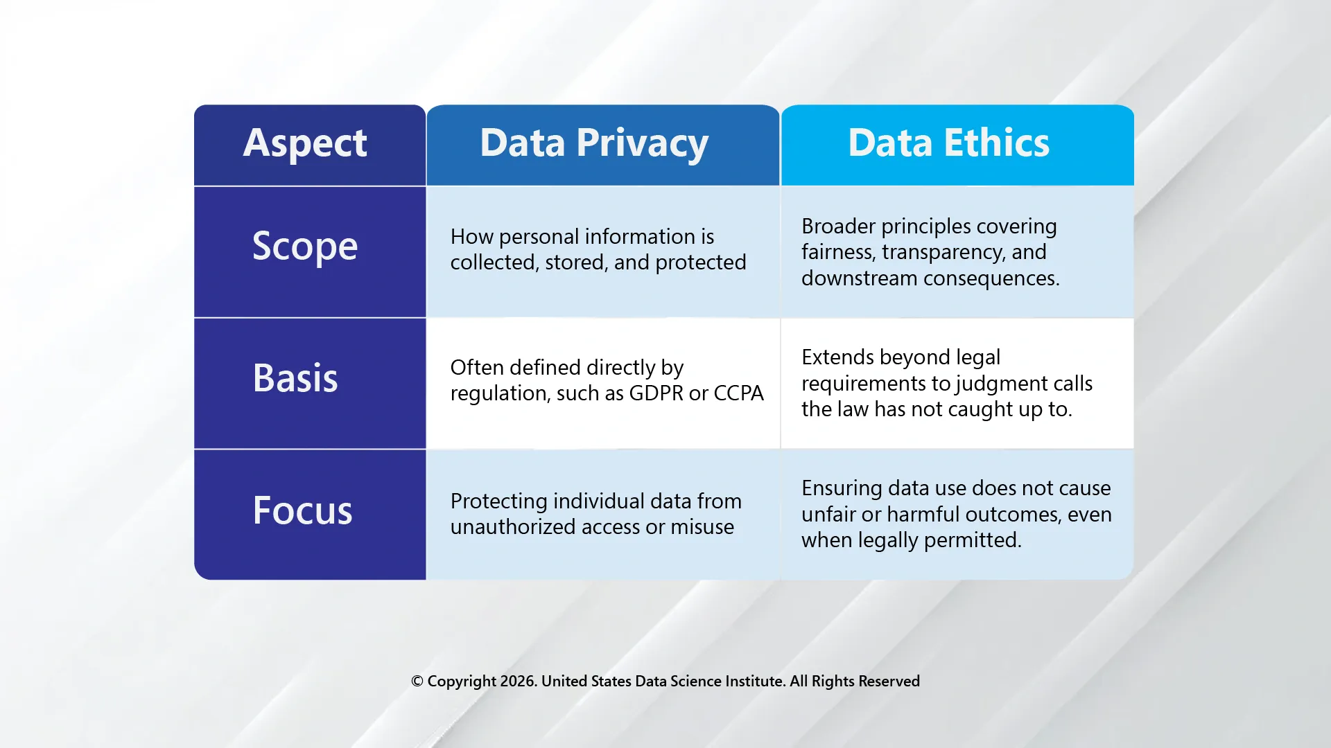 Data Ethics vs. Data Privacy