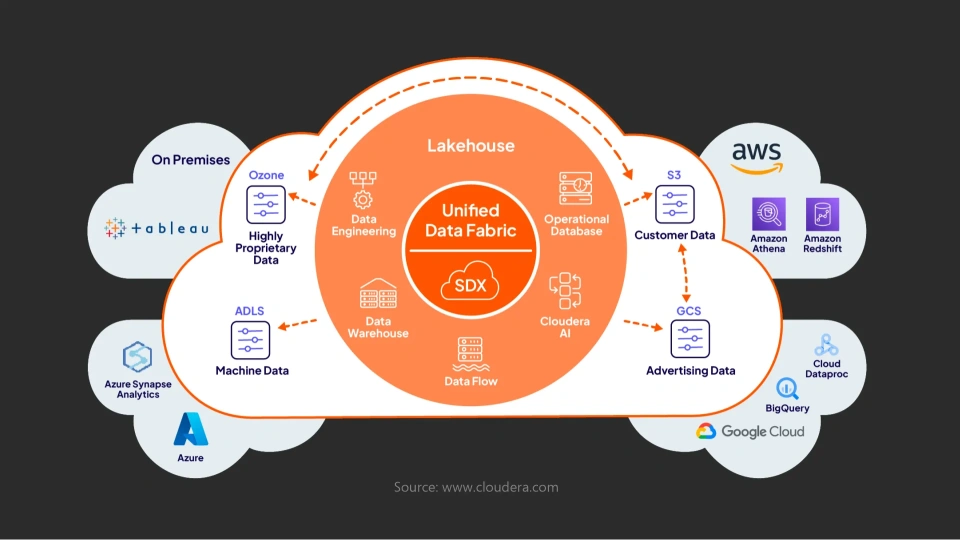 DATA FABRIC