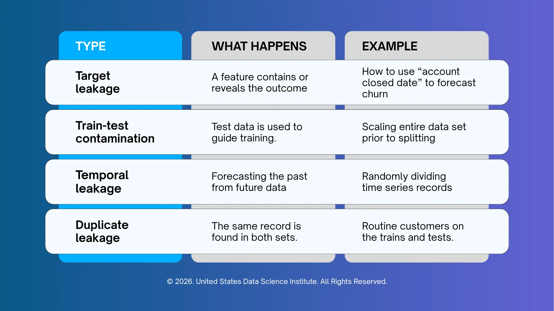 Key Types of Data Leakage in Machine Learning