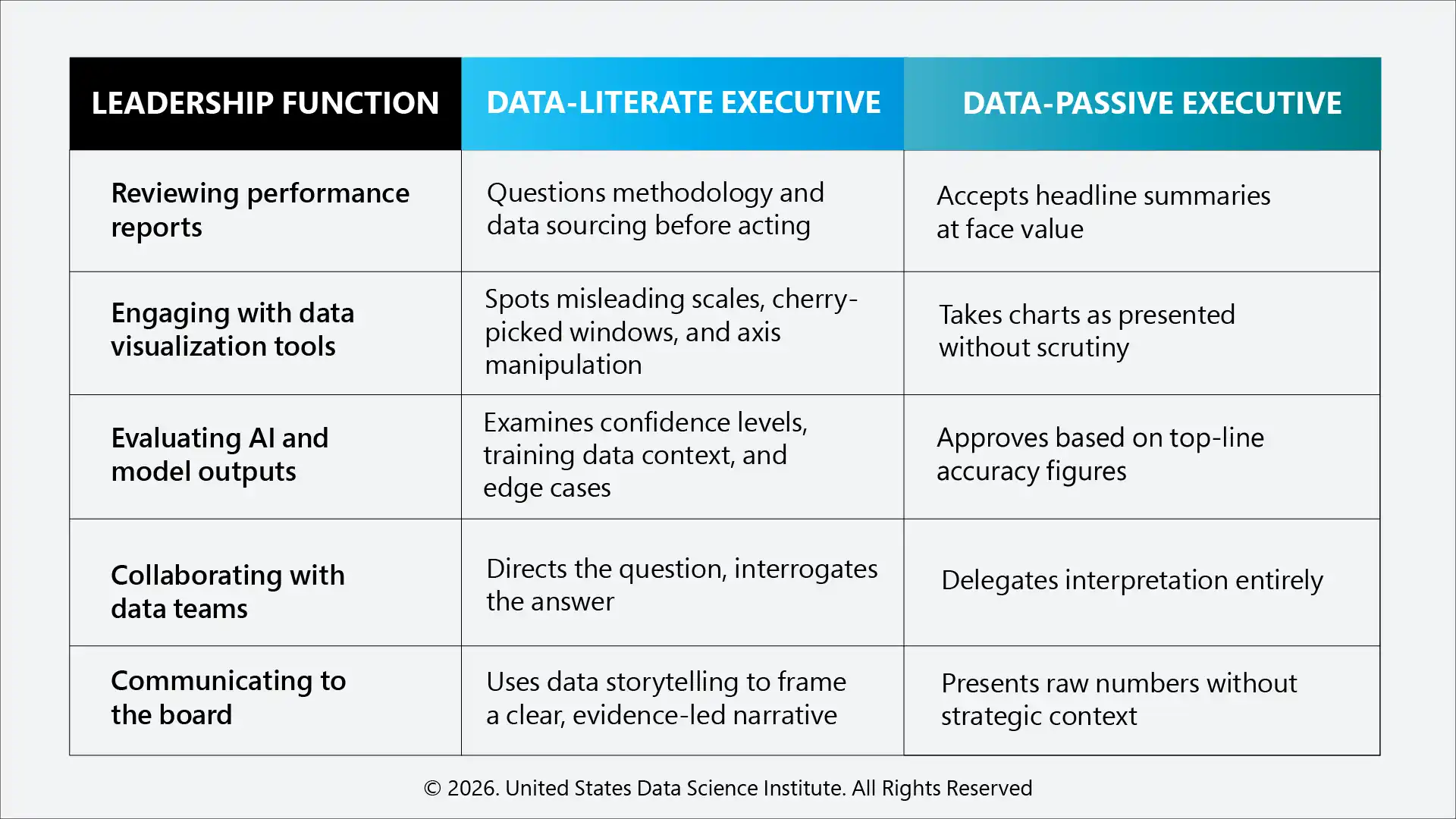 Table: Data-Literate vs. Data-Passive Executive Behavior Across Core Functions