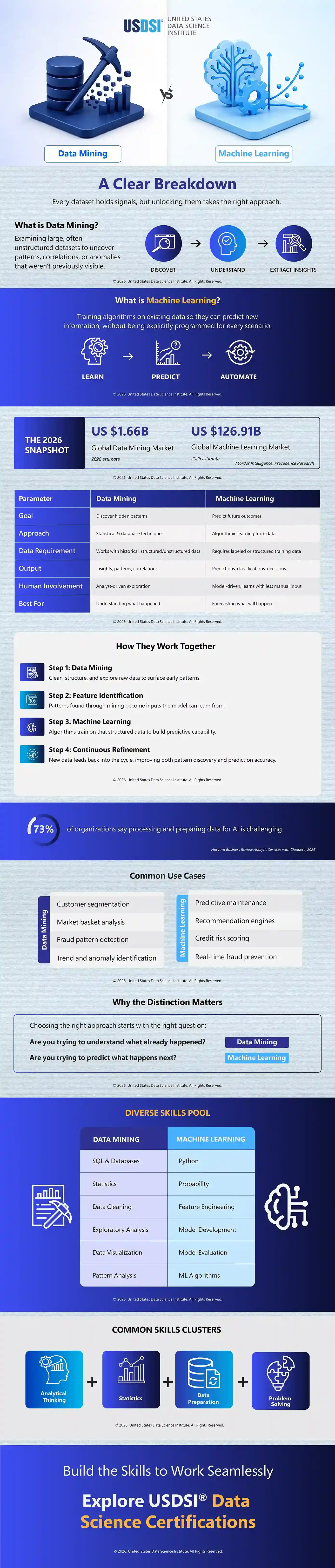 Data Mining vs. Machine Learning: A Clear Breakdown | Infographic