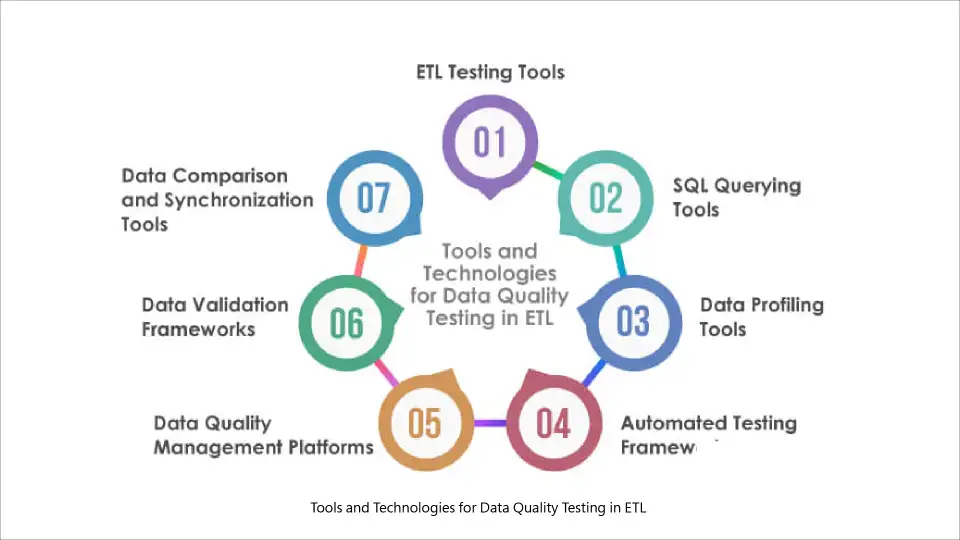 What Tools to Use for Data Quality Testing