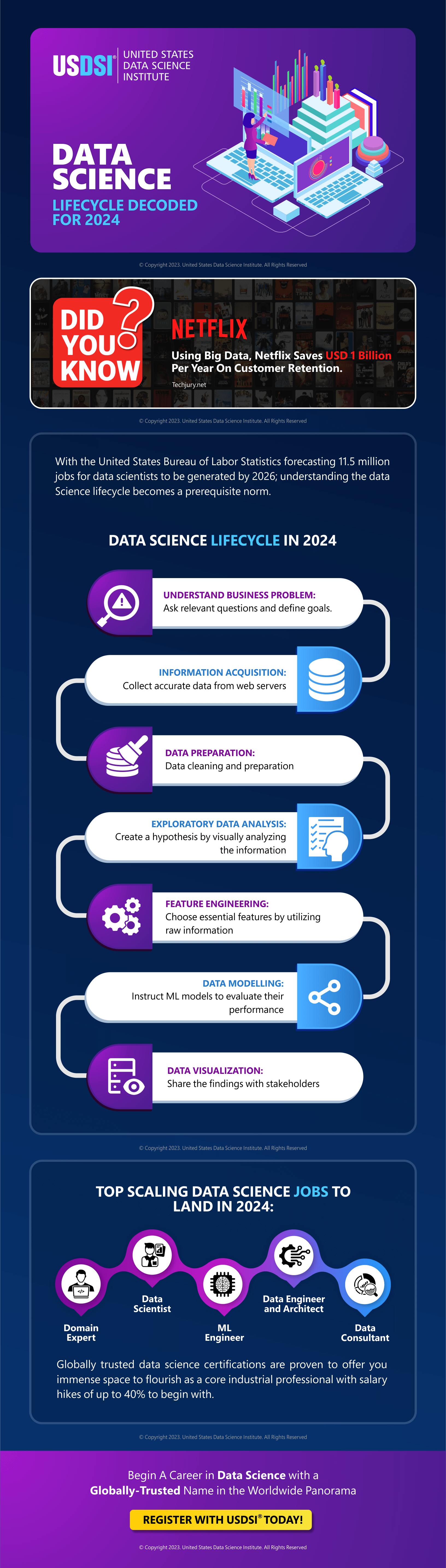 DATA SCIENCE LIFECYCLE DECODED FOR 2024 | INFOGRAPHIC