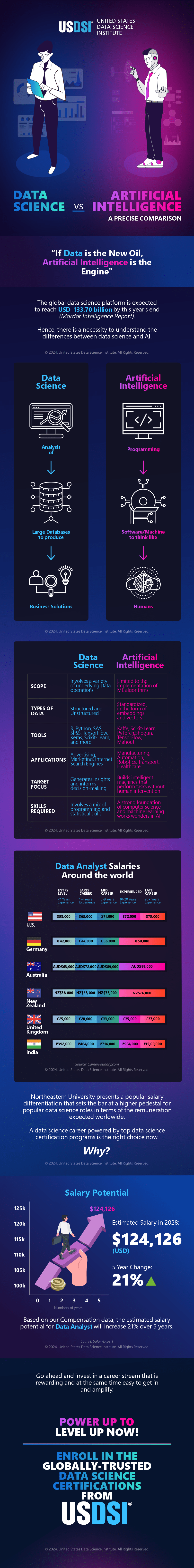 DATA SCIENCE vs ARTIFICIAL INTELLIGENCE- A PRECISE COMPARISON