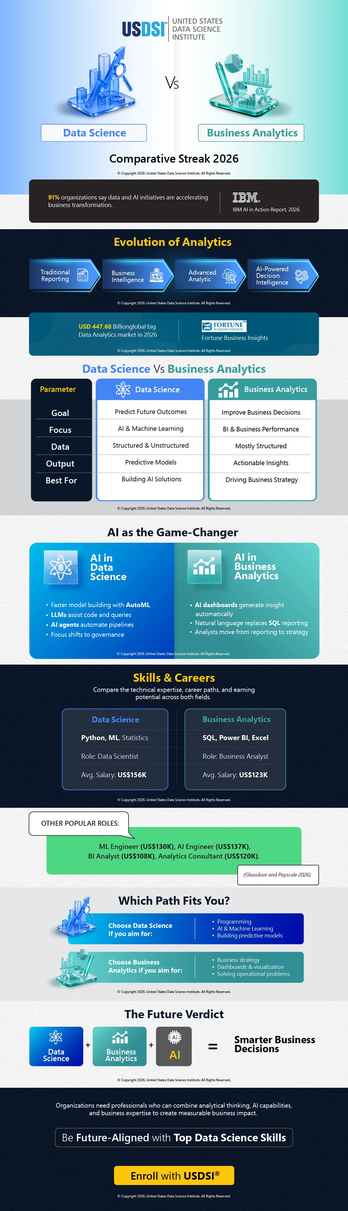 Data Science vs Business Analytics: Skills, Differences, and AI's Growing Role