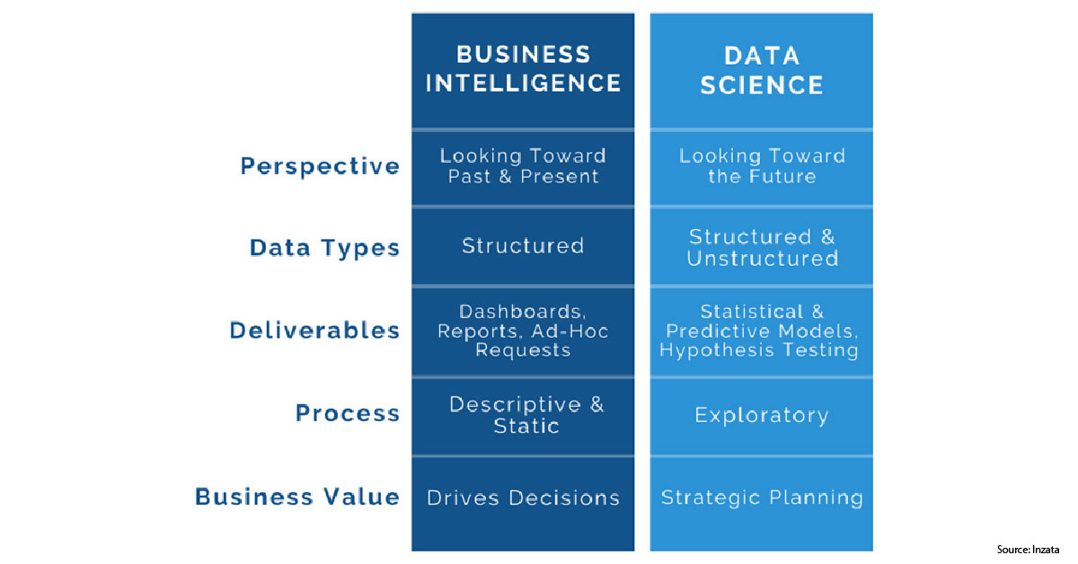 How Data Science and Business Intelligence Works Together