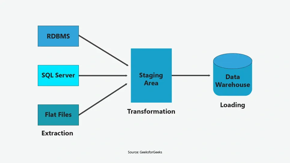 Data Science Workflows
