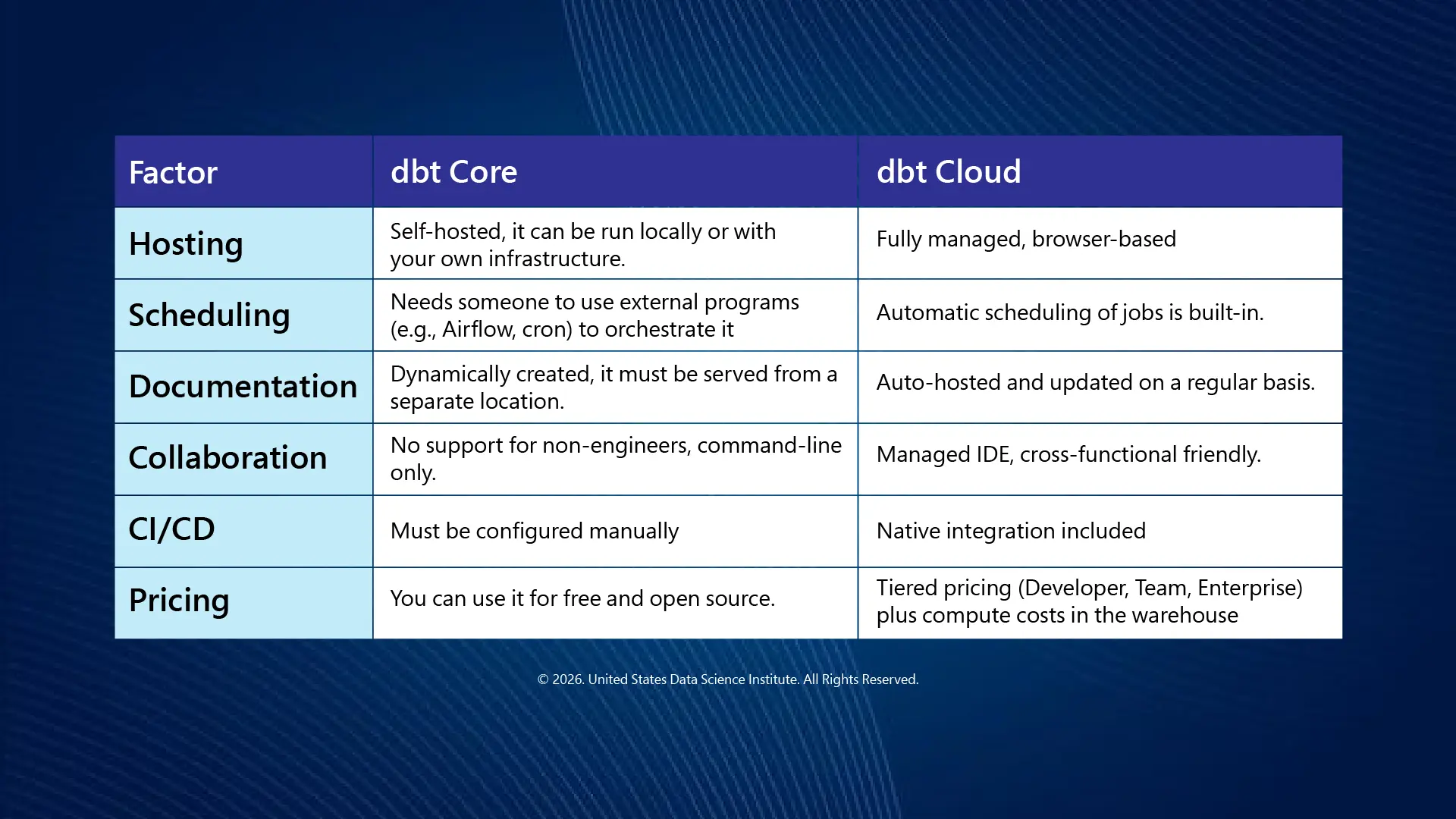 dbt Core vs dbt Cloud: Key Differences