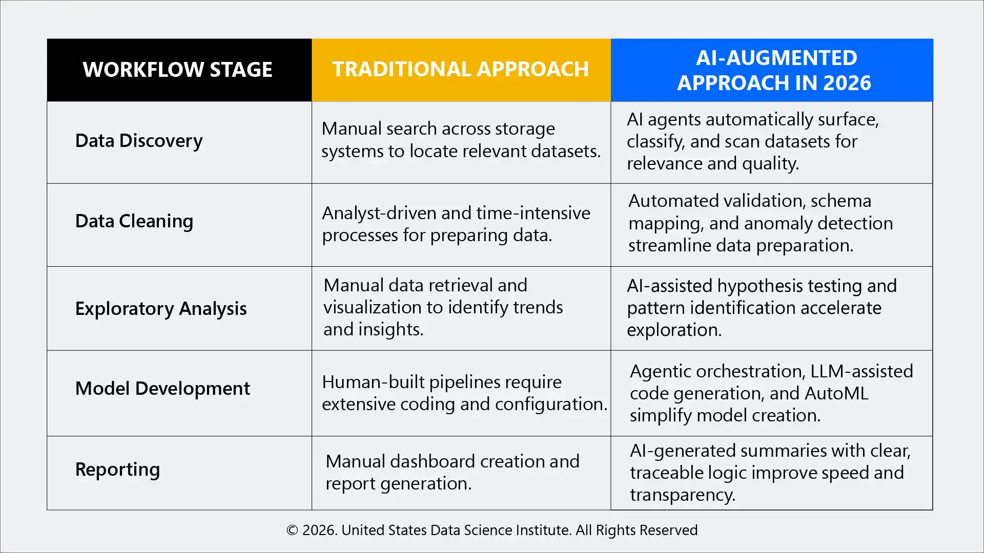 Evolution of Data Science Workflows