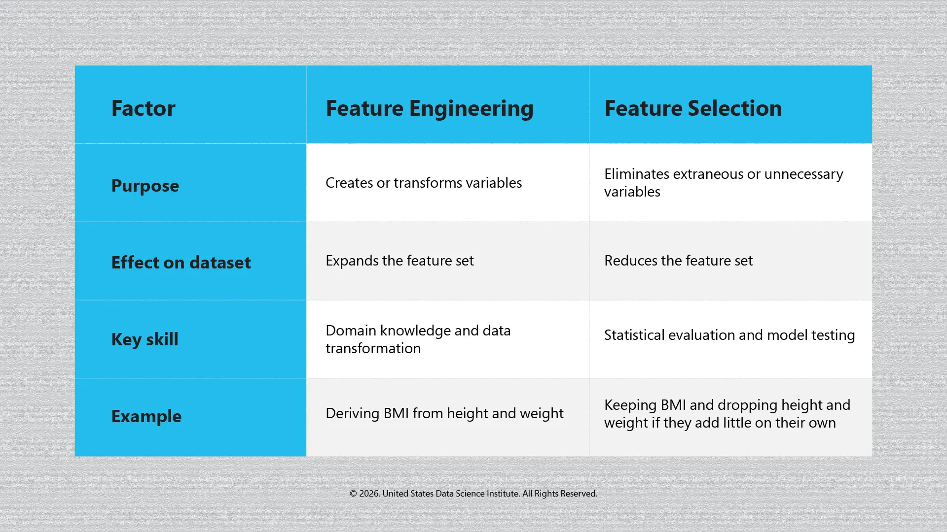 Feature Engineering vs. Feature Selection