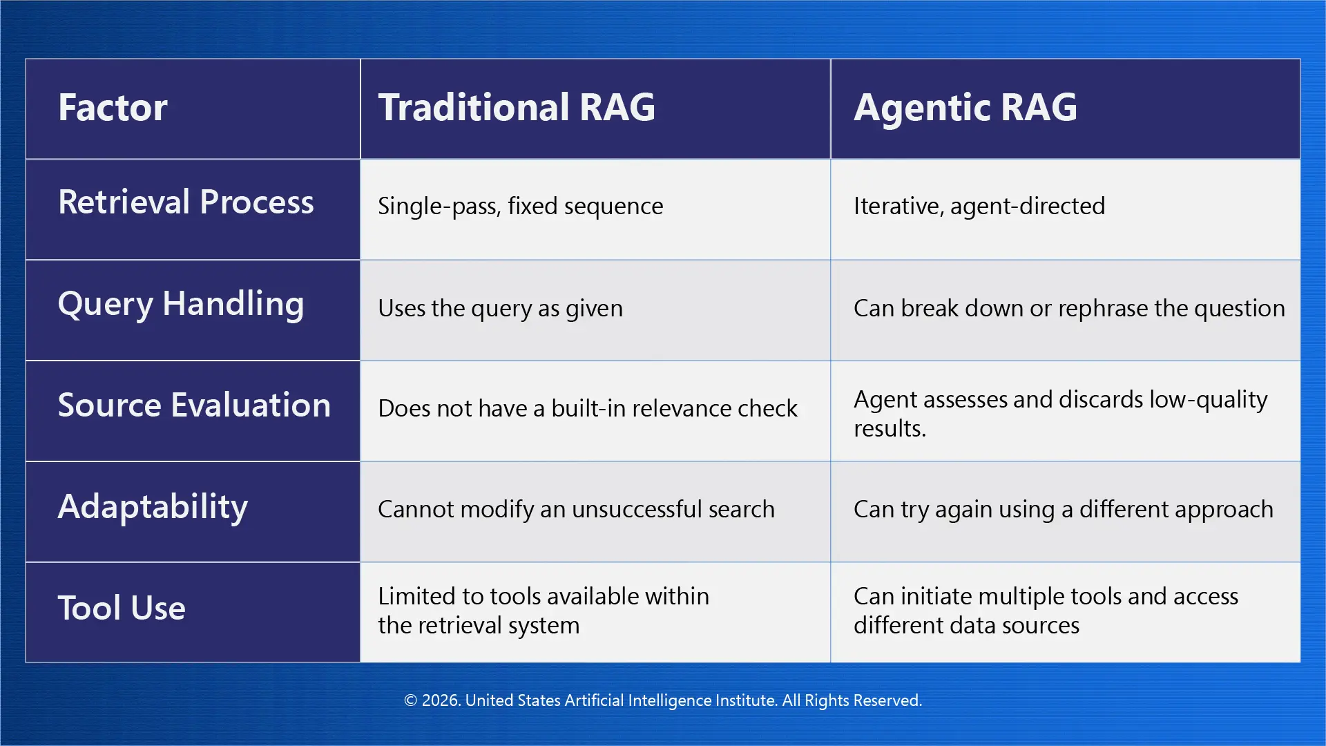 How Agentic RAG Differs From Traditional RAG