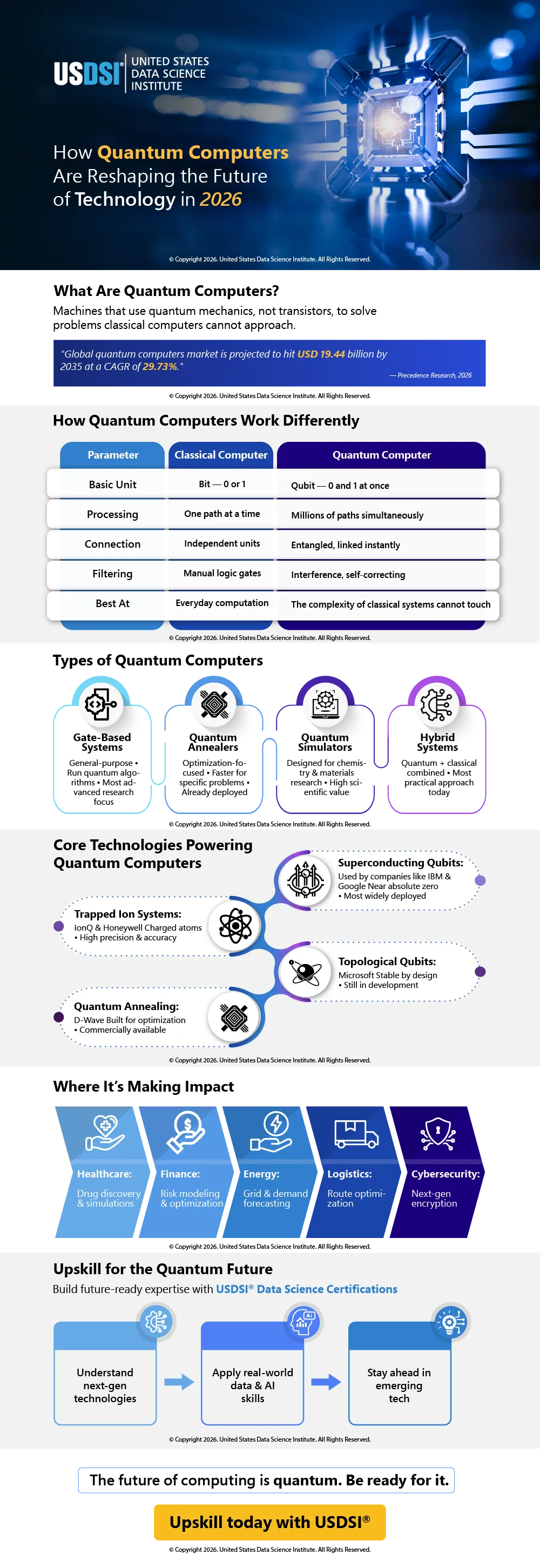 How Quantum Computers Are Reshaping the Future of Technology in 2026 | Infographic