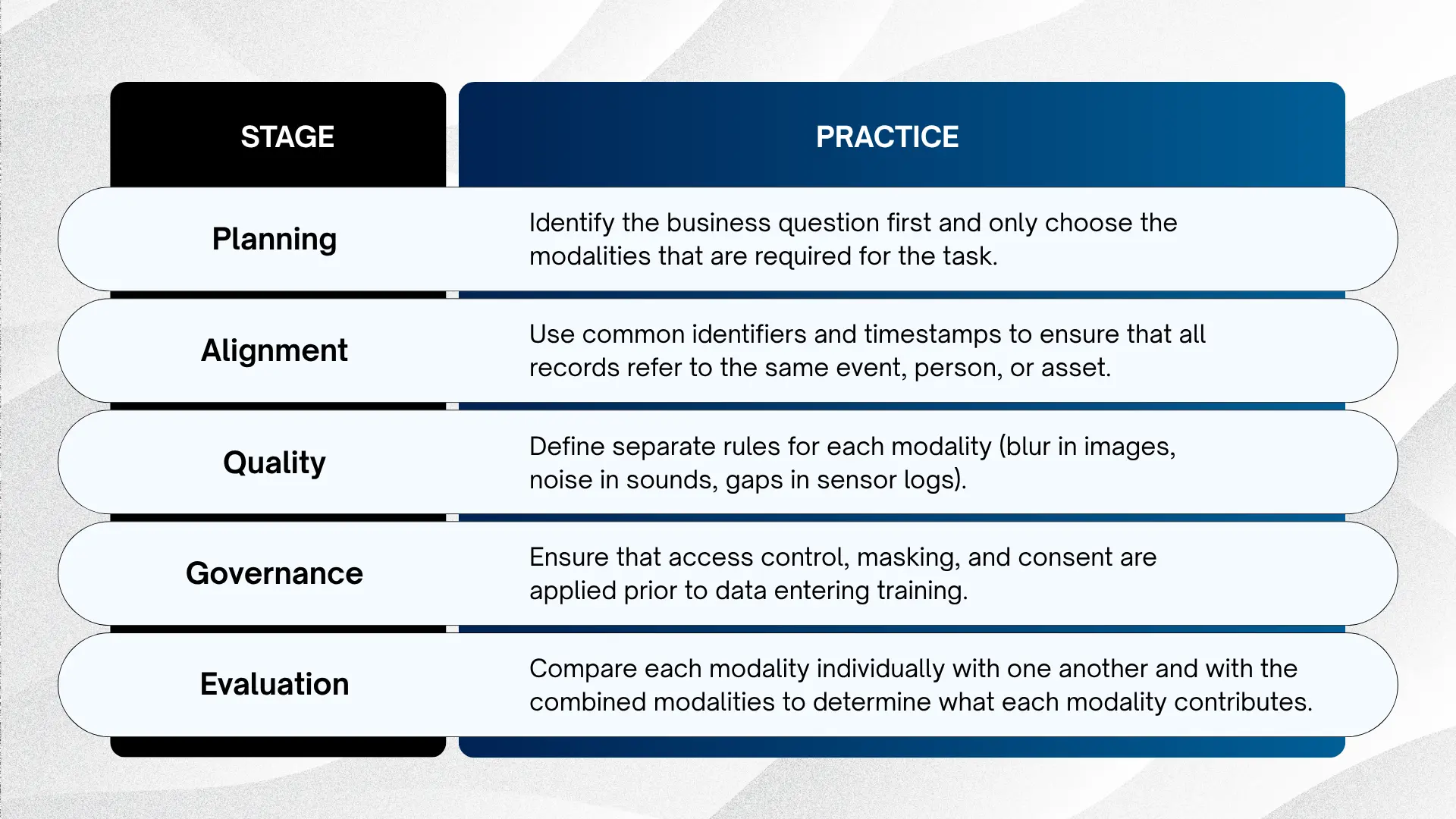 How to Build a Reliable Multimodal Data Practice