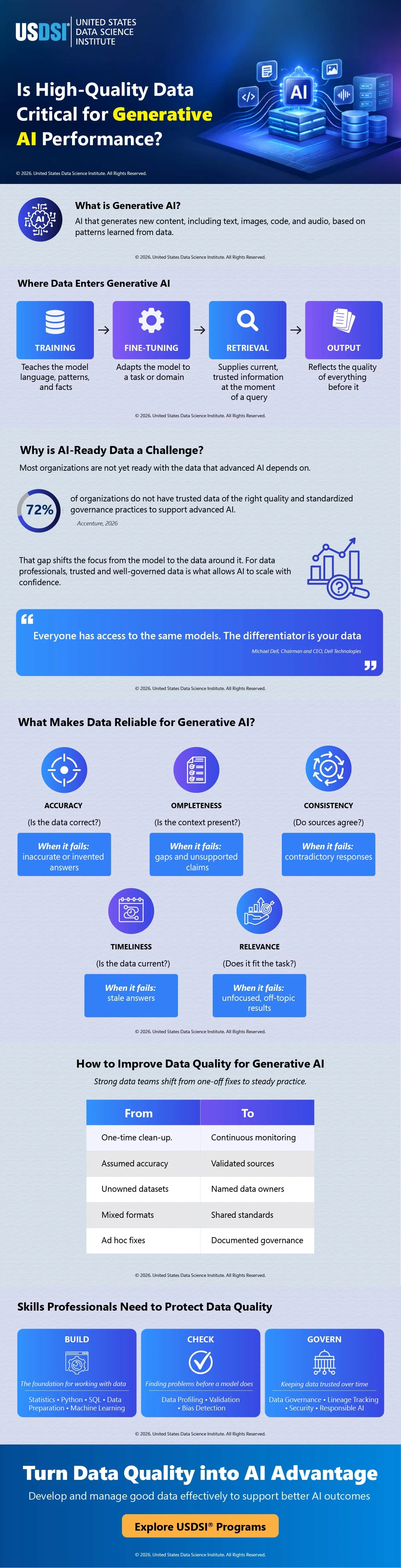 Is High-Quality Data Critical for Generative AI Performance? | Infographic