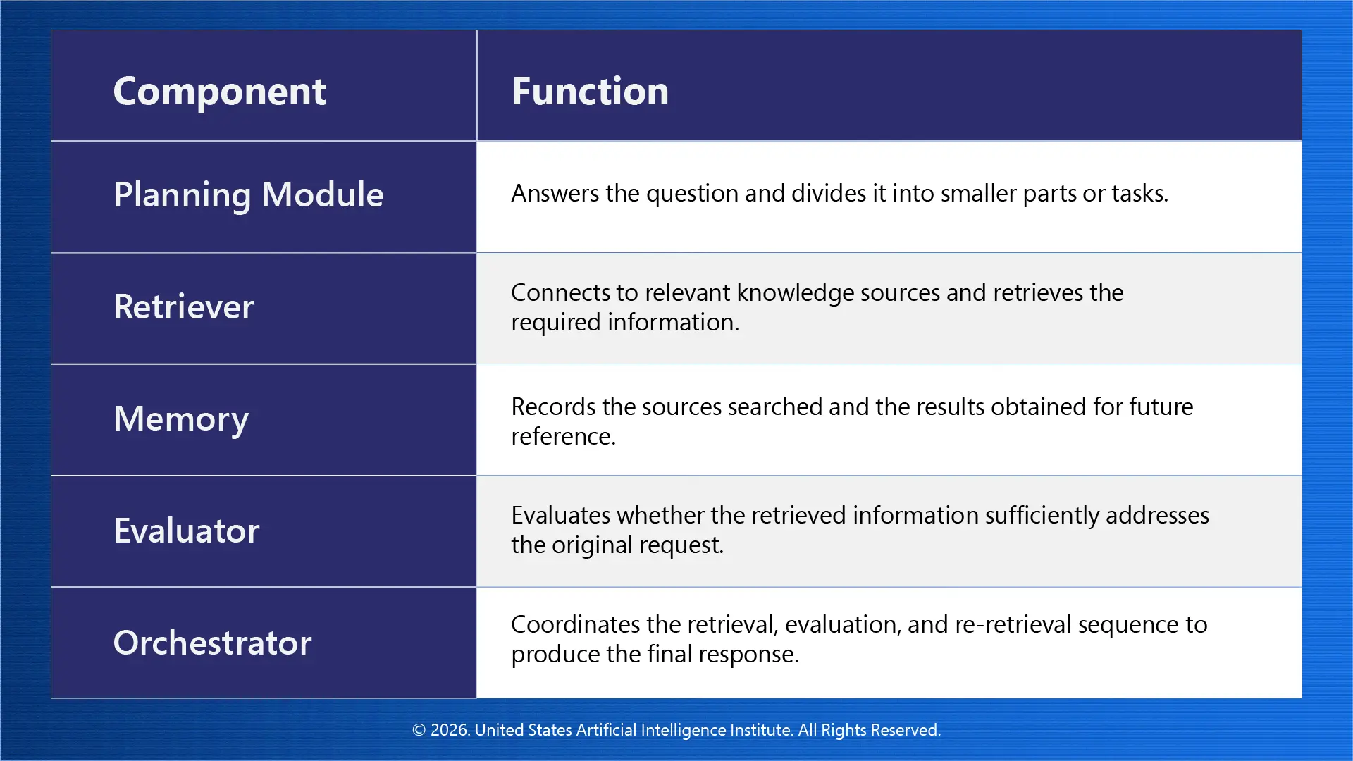 Key Components of an Agentic RAG System