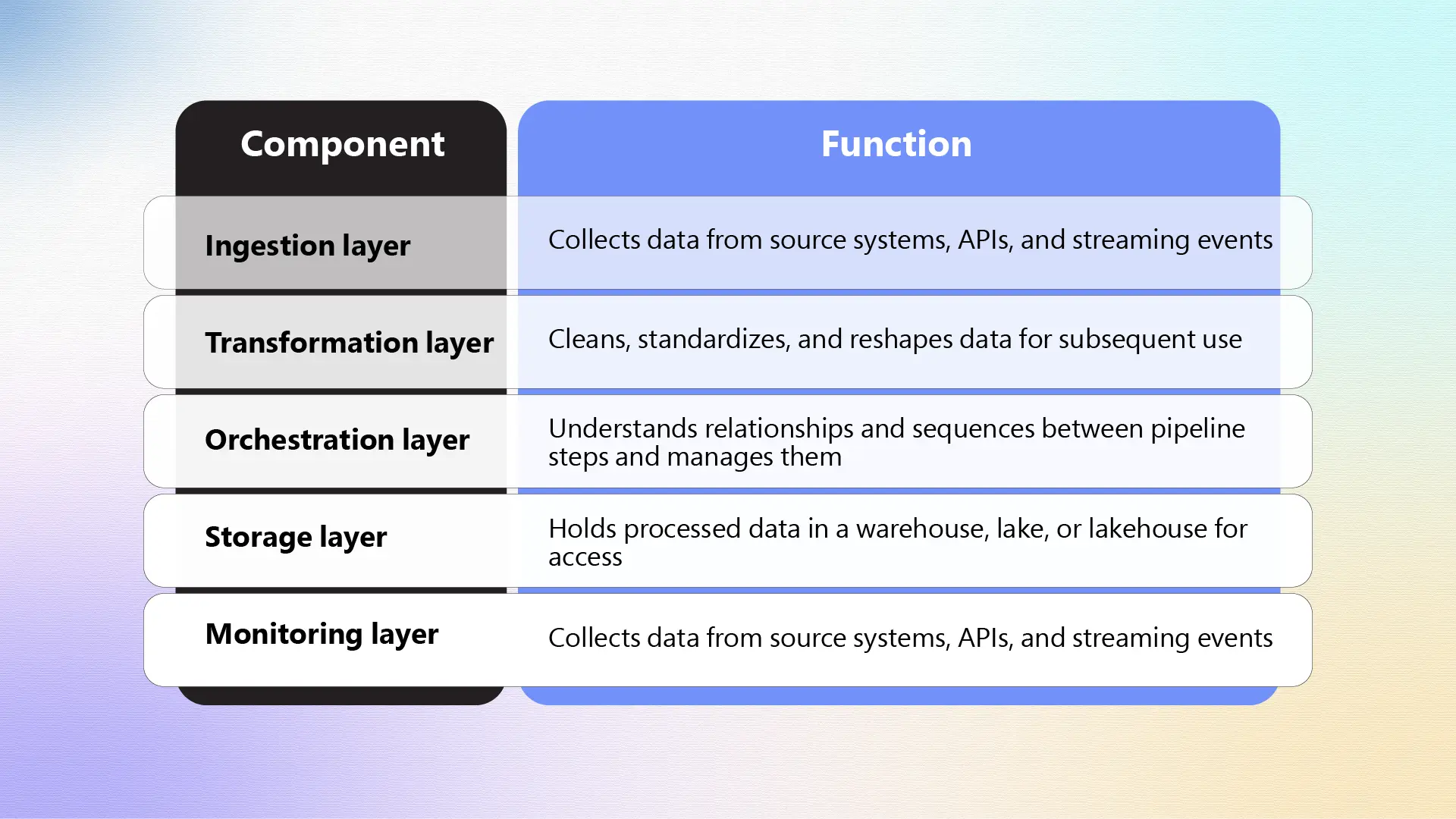 Key Elements of Modern Data Pipeline Architecture