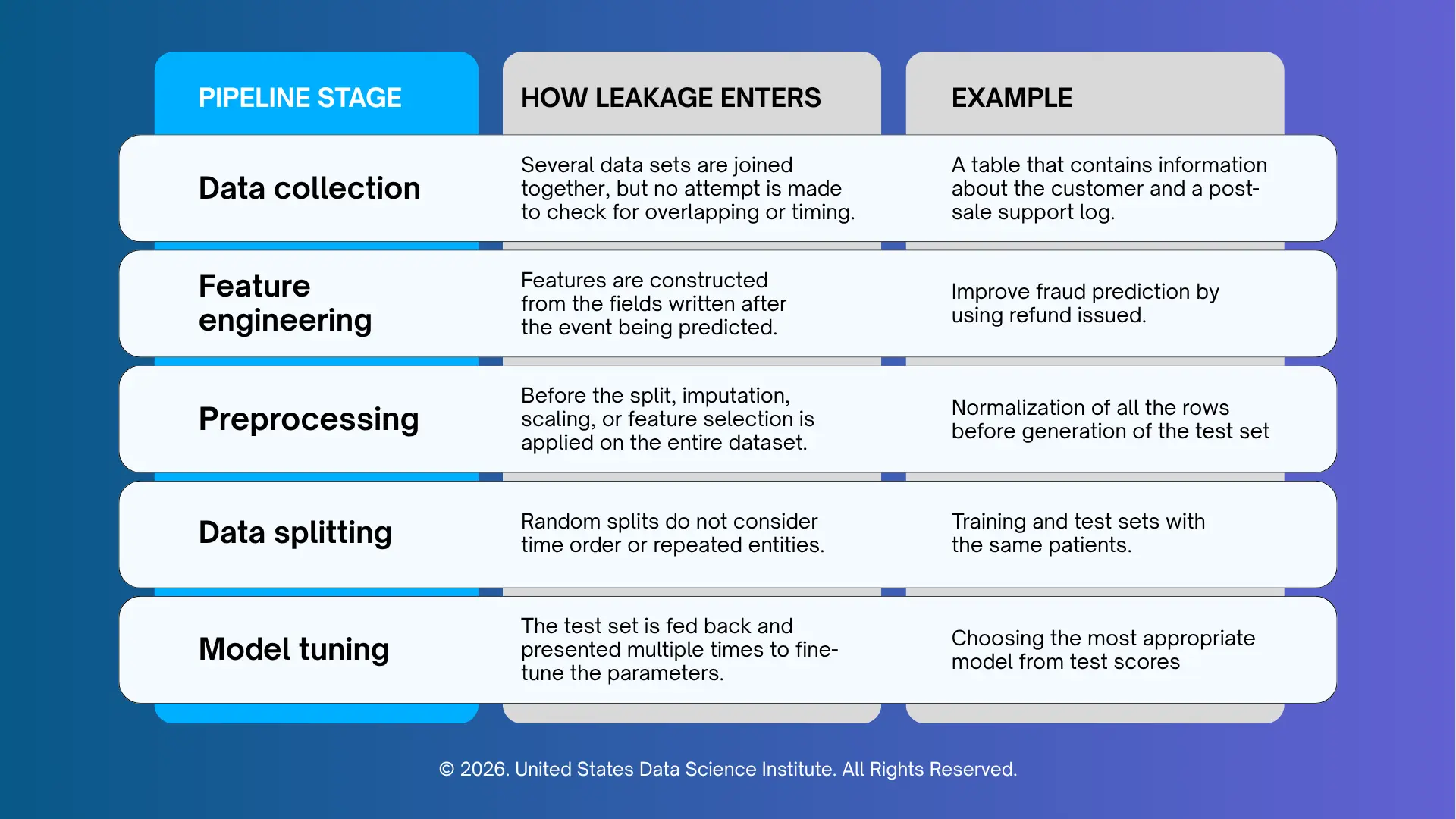 Where Data Leakage Enters the Machine Learning Pipeline