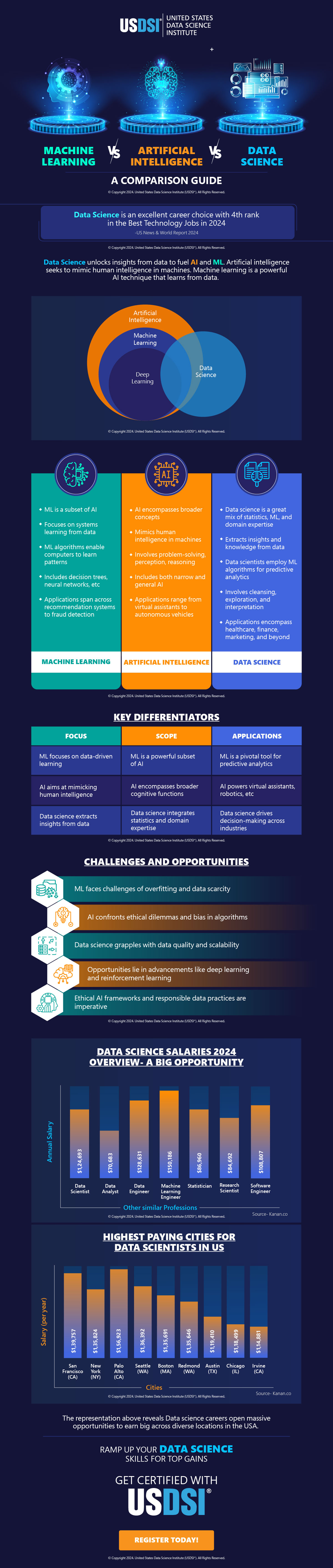 Machine Learning vs. AI vs. Data Science: A Comparison Guide