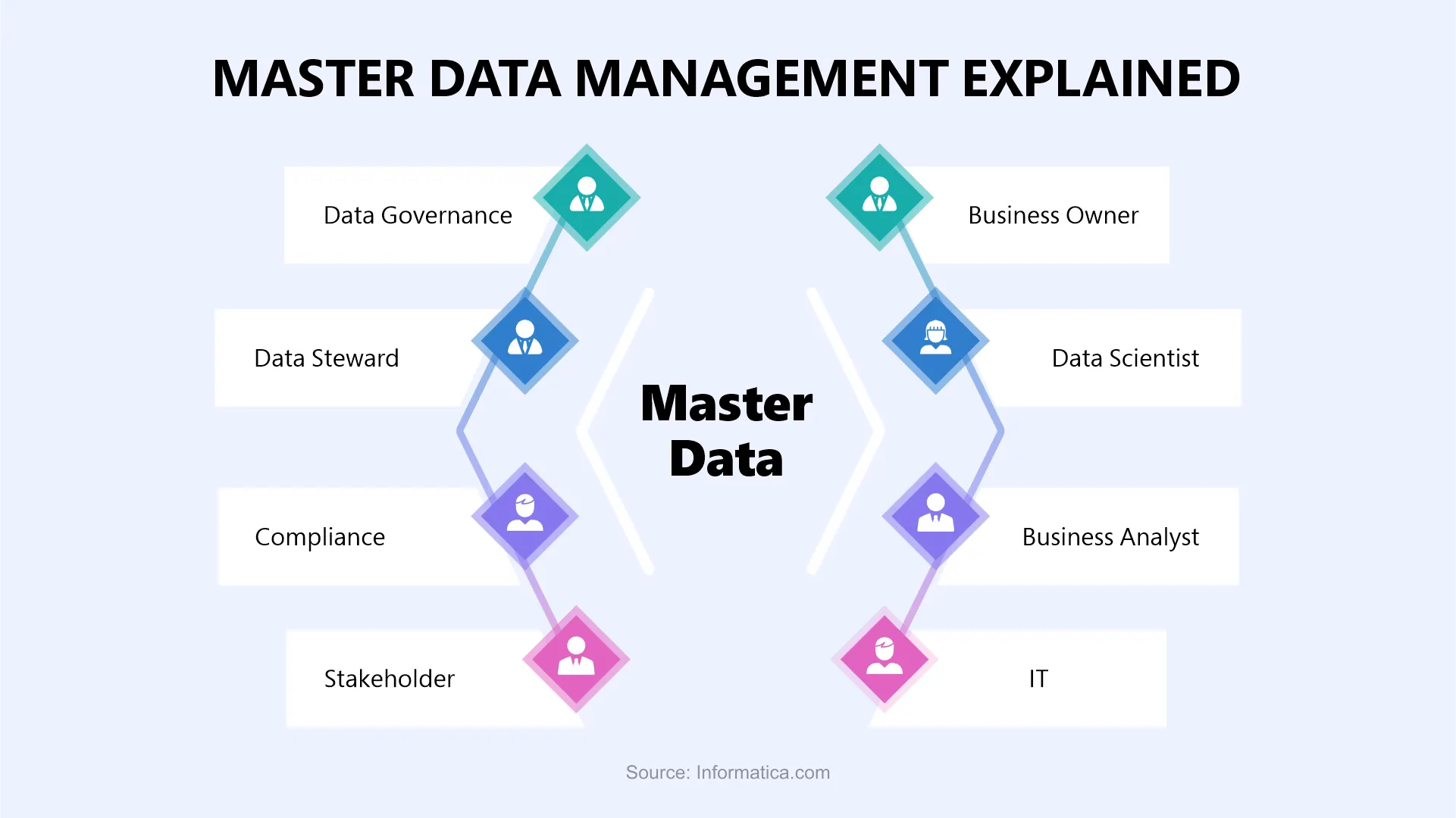 Basics- Master Data Management