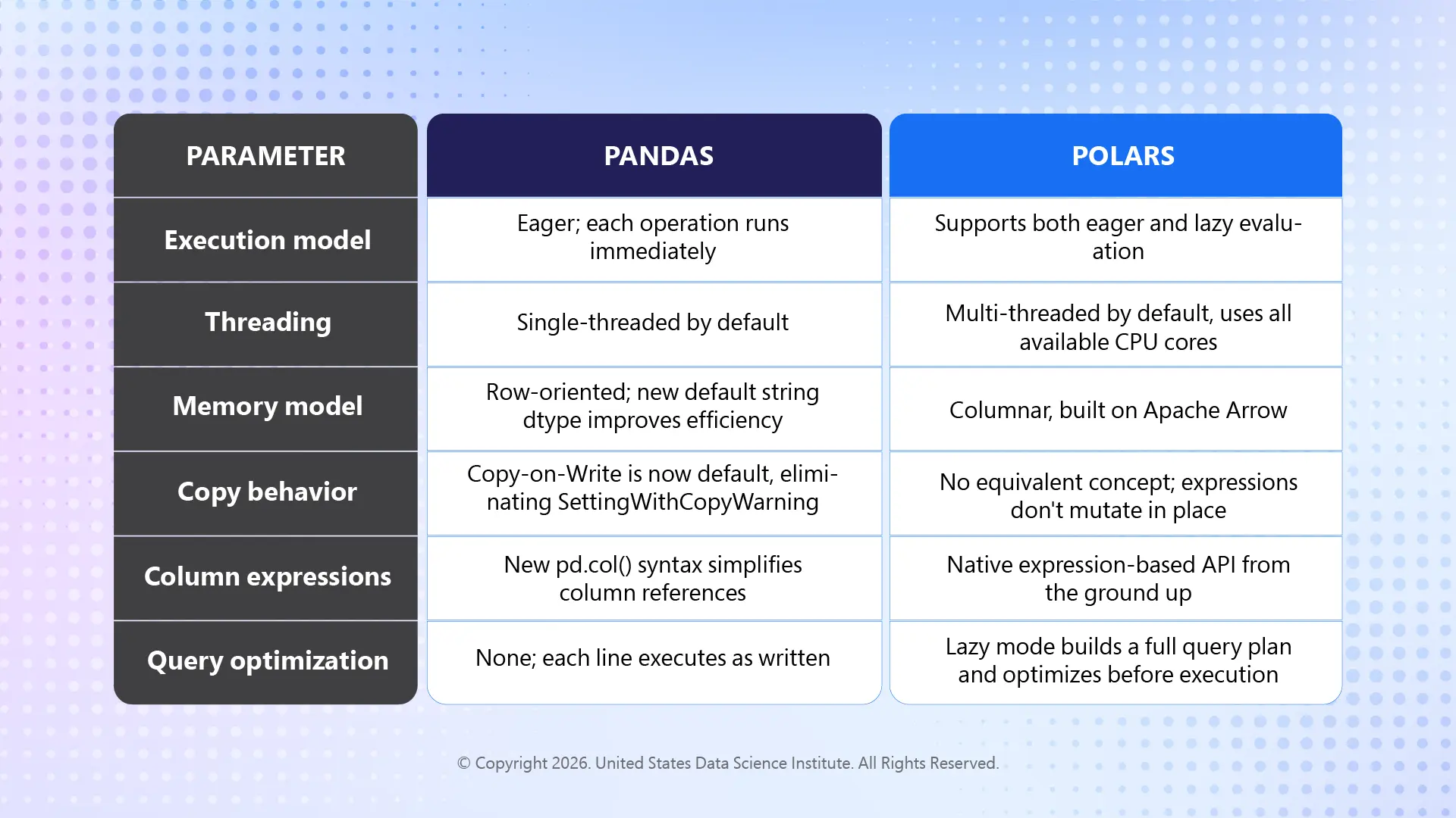Polars vs Pandas: Key Differences at a Glance