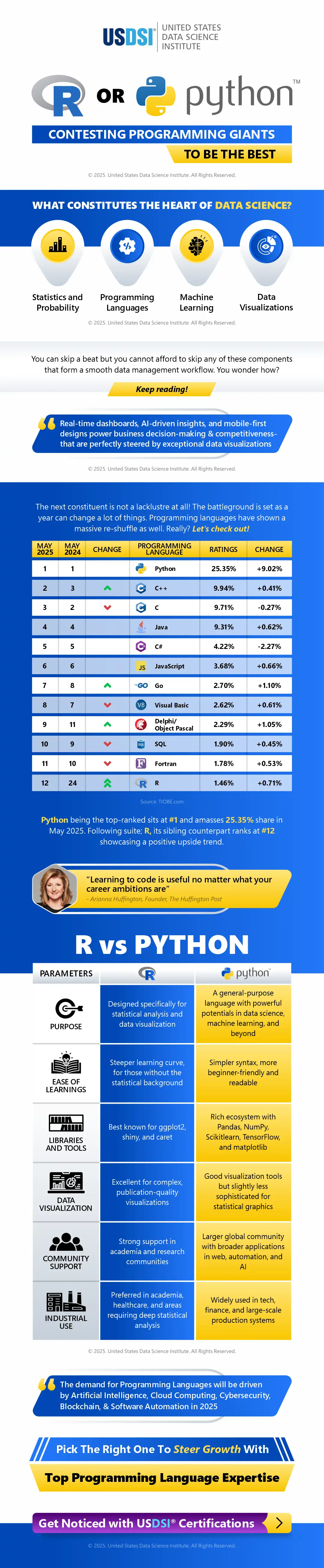 R or Python - Contesting Programming Giants to be the Best