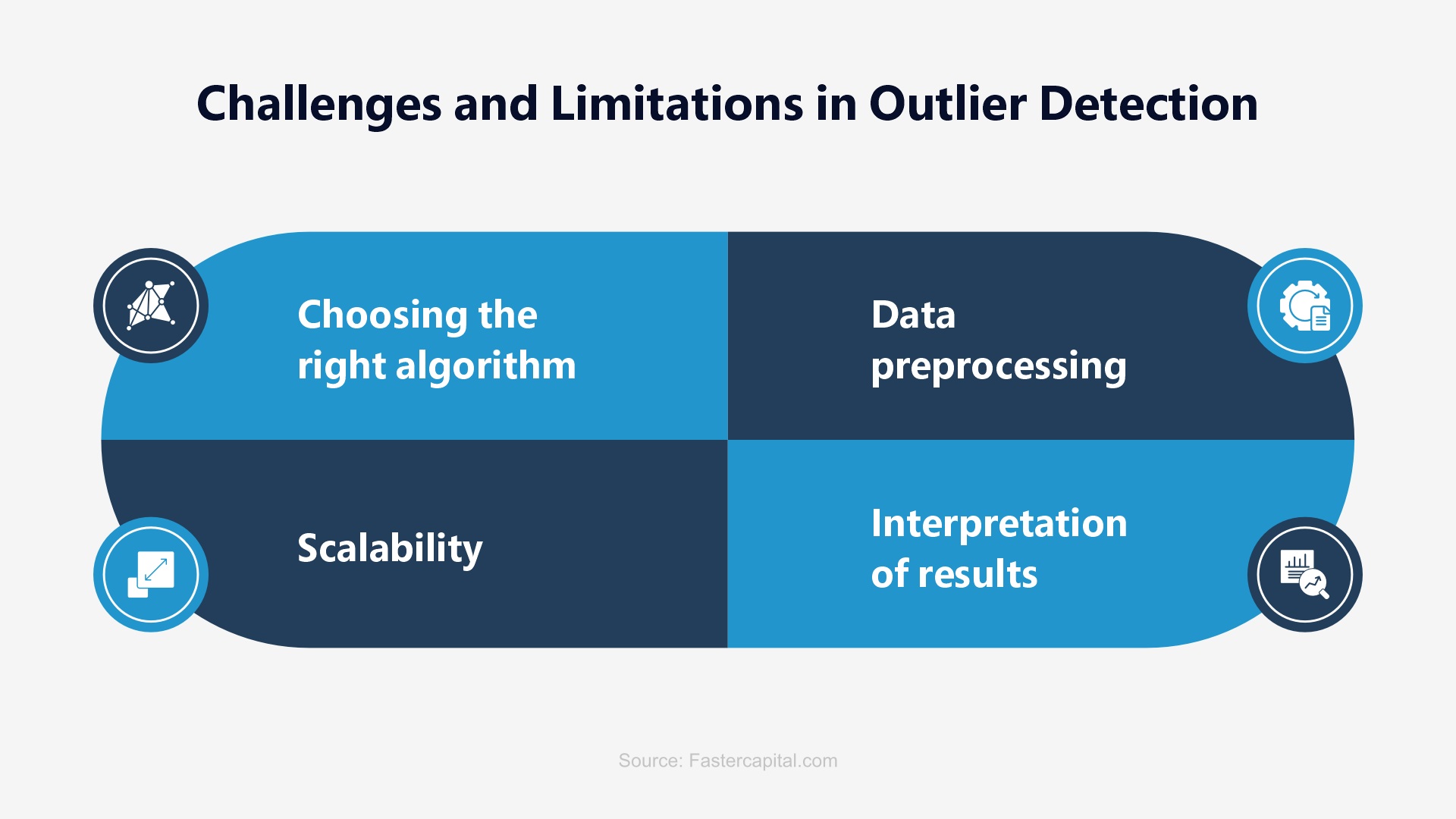 Strategic Limitations in Applying Outlier Detection Methods