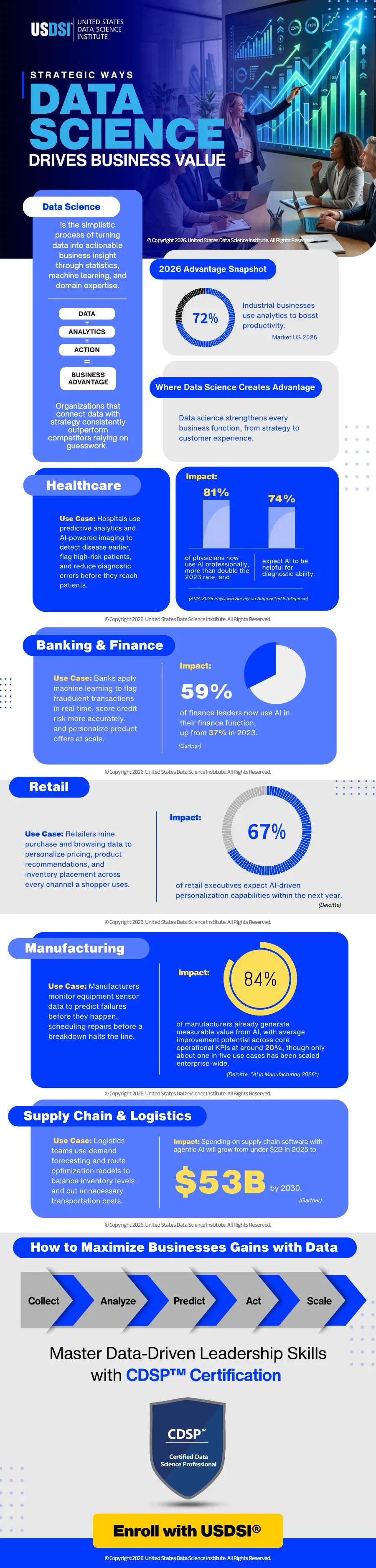 Strategic Ways Data Science Drives Business Value | Infographic
