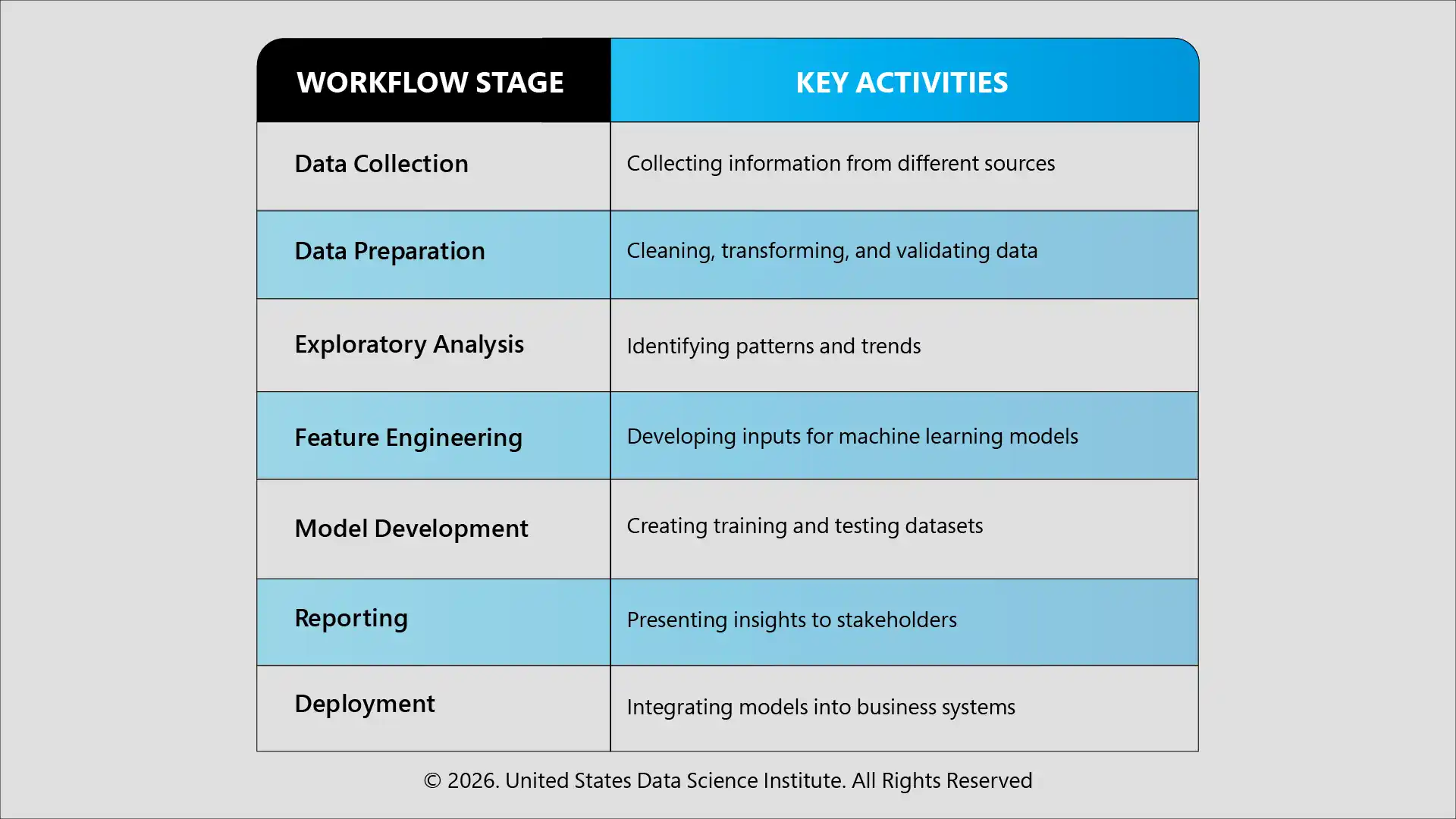 Traditional Data Science Workflow