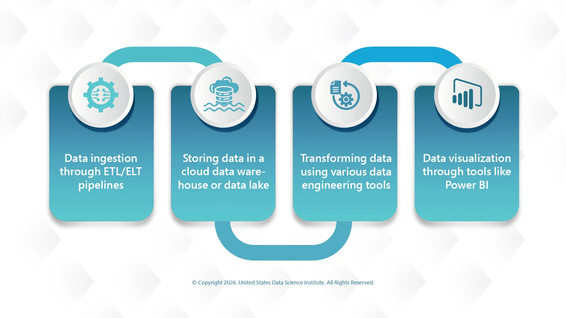 The traditional data stack follows a well-defined workflow