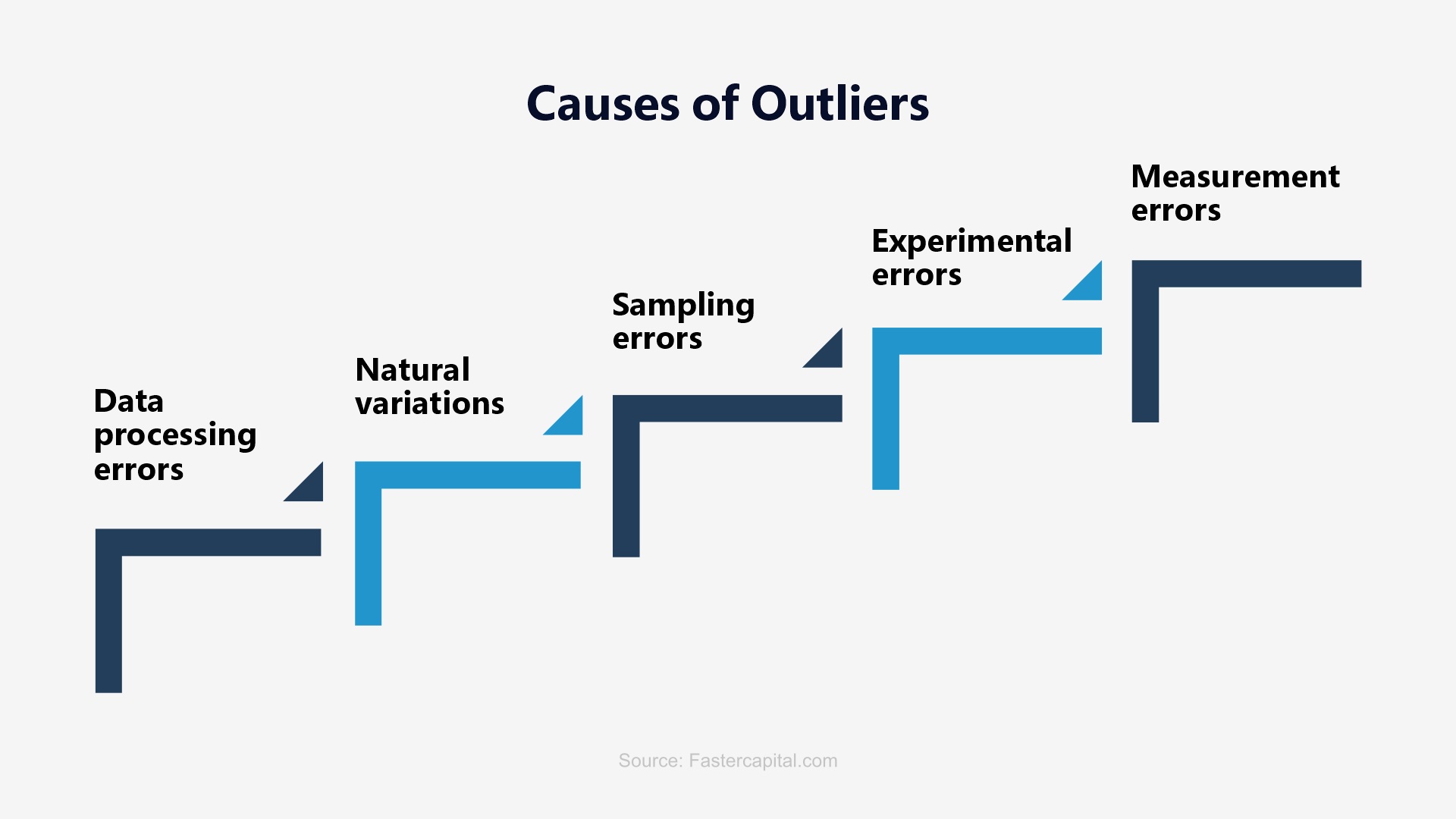 What Causes an Outlier?