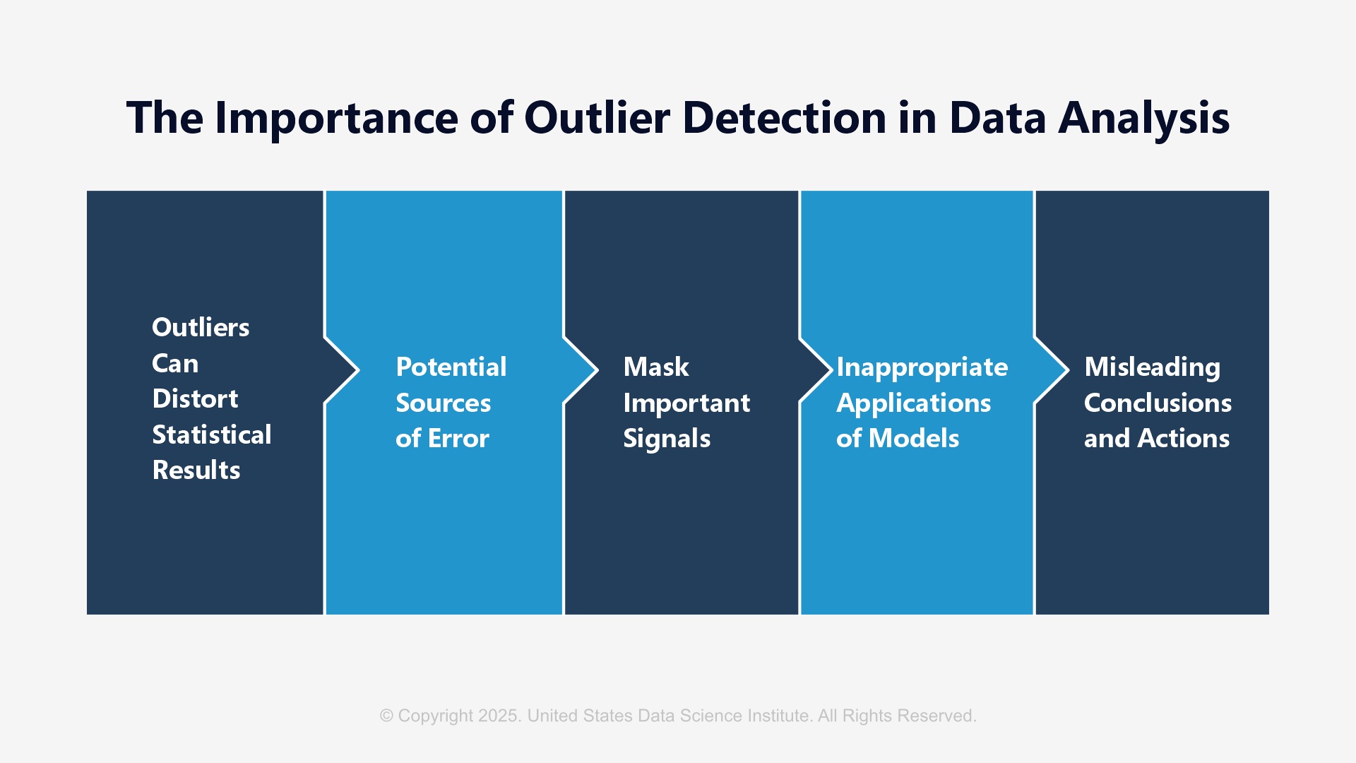 Why does Outlier Detection Matter?