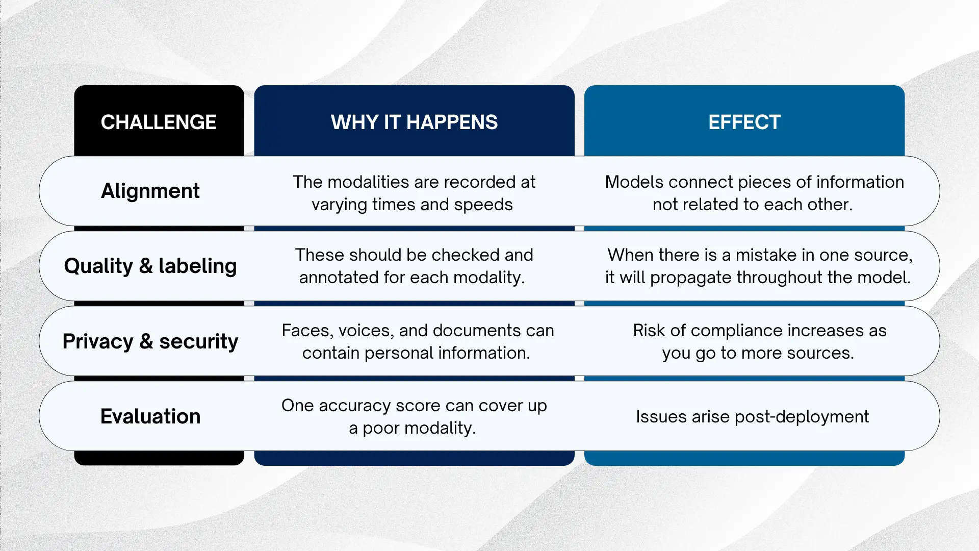 Why is Multimodal Data Hard to Manage?